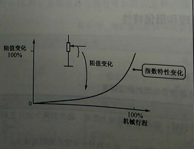 Z型多圈精密电位器阻值个性曲线图